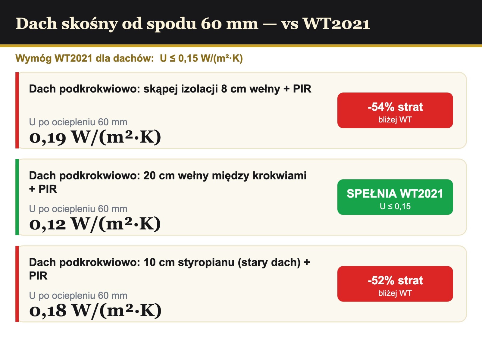 Analiza cieplna dachu podkrokwiowo 60 mm PIR AL/GK vs WT2021 0,15