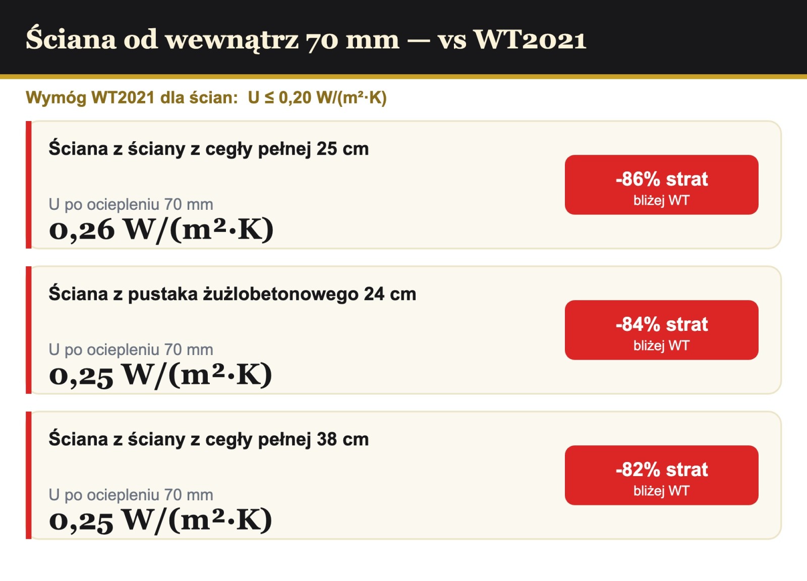 Analiza cieplna ściany ocieplanej od wewnątrz 70 mm PIR AL/GK vs WT2021 0,20