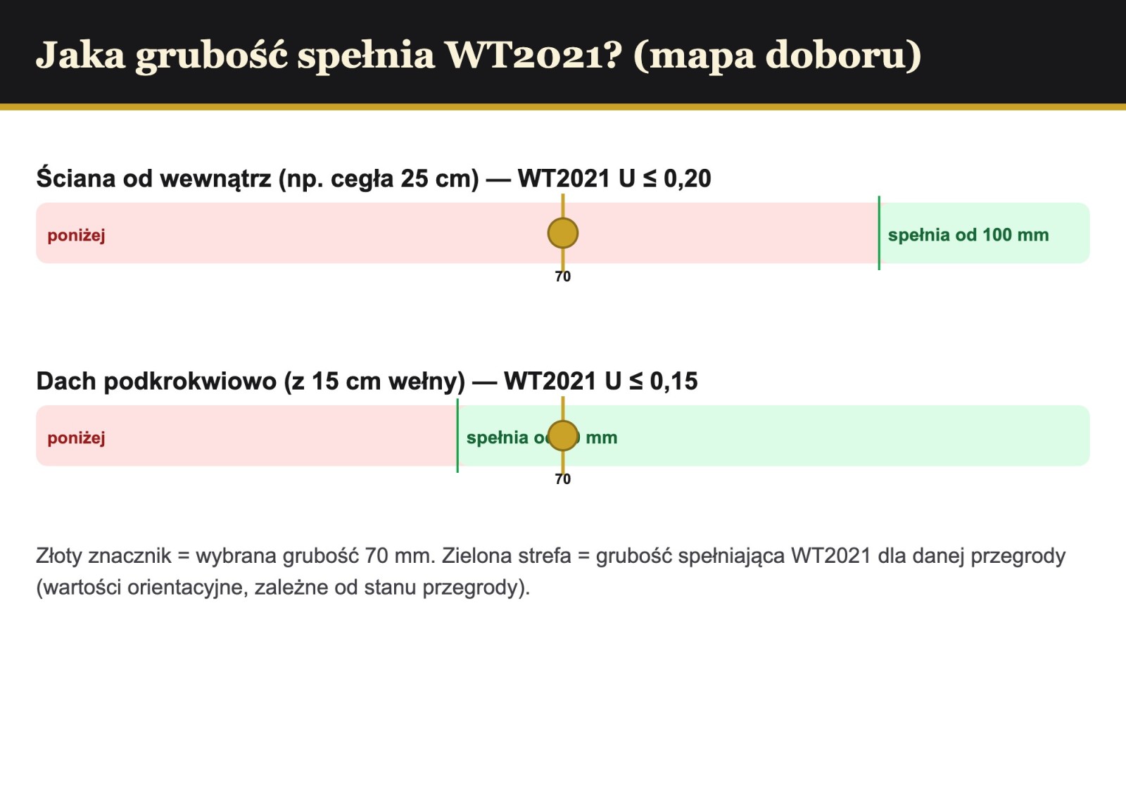 Mapa doboru grubości PIR AL/GK pod WT2021 — ściana i dach, wybrana grubość 70 mm