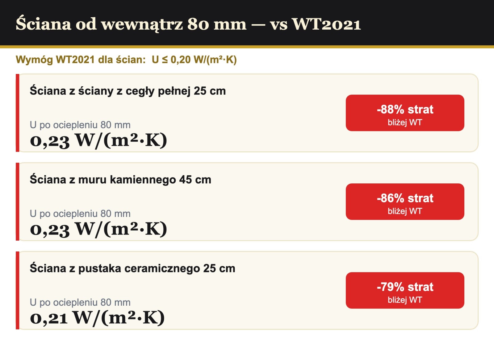 Analiza cieplna ściany ocieplanej od wewnątrz 80 mm PIR AL/GK vs WT2021 0,20