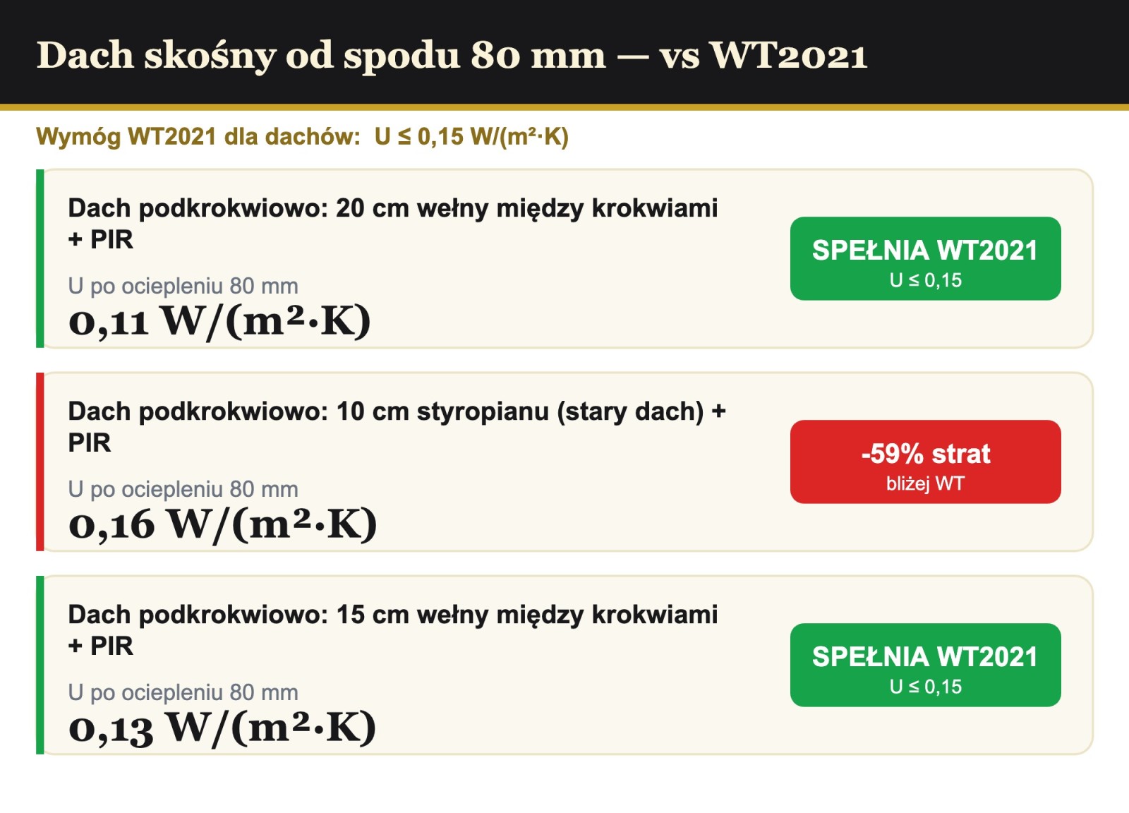 Analiza cieplna dachu podkrokwiowo 80 mm PIR AL/GK vs WT2021 0,15