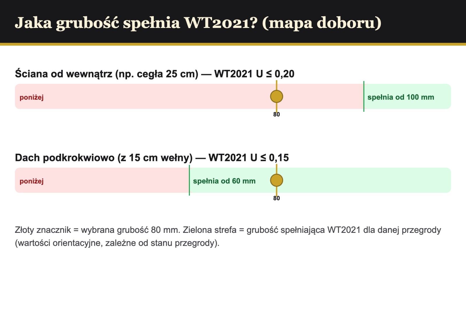 Mapa doboru grubości PIR AL/GK pod WT2021 — ściana i dach, wybrana grubość 80 mm