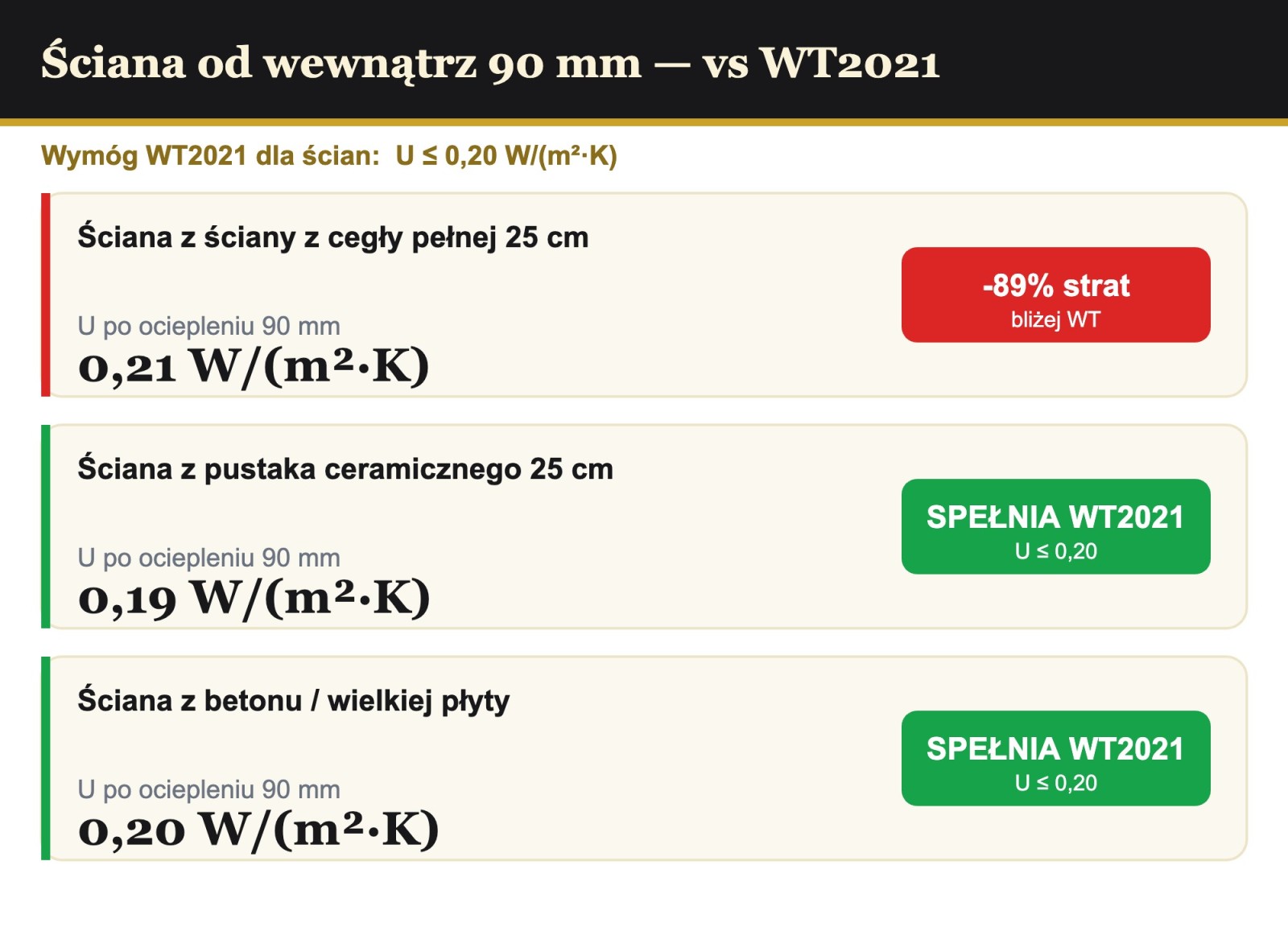Analiza cieplna ściany ocieplanej od wewnątrz 90 mm PIR AL/GK vs WT2021 0,20