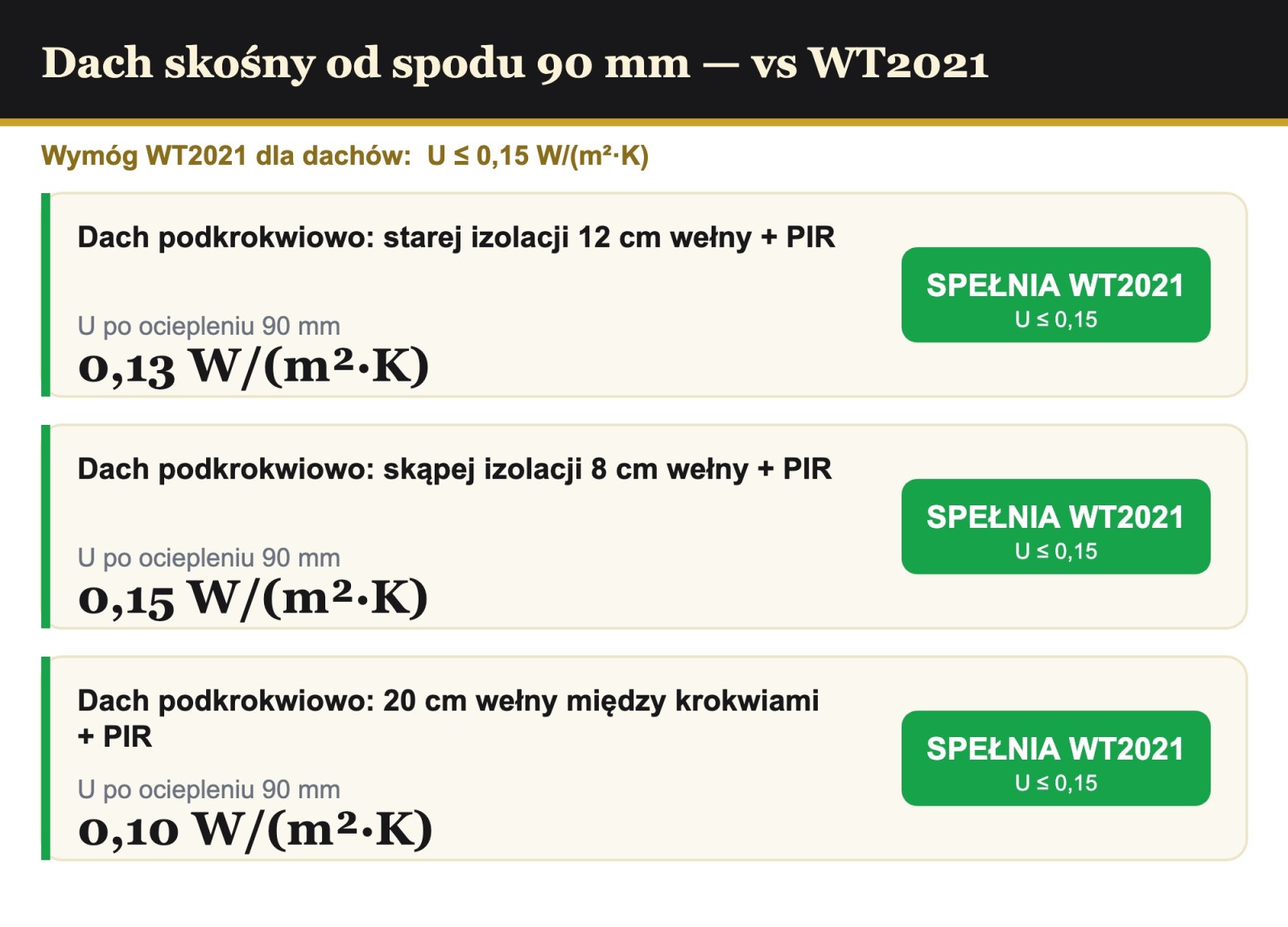 Analiza cieplna dachu podkrokwiowo 90 mm PIR AL/GK vs WT2021 0,15