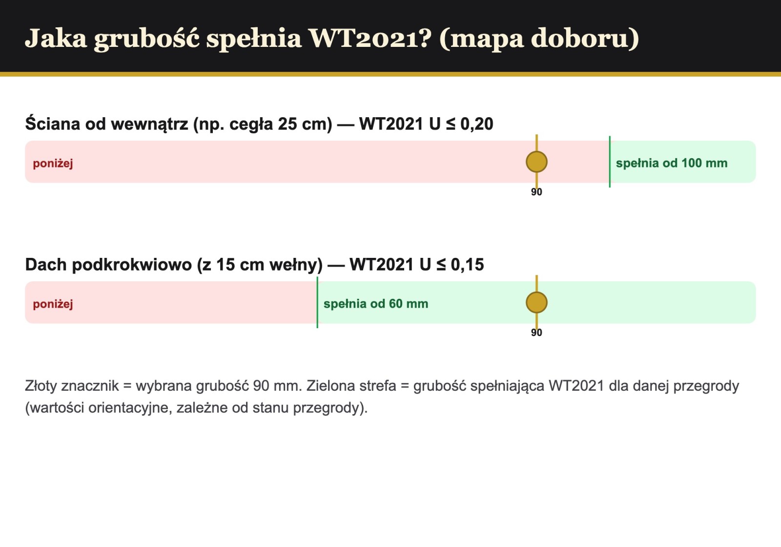 Mapa doboru grubości PIR AL/GK pod WT2021 — ściana i dach, wybrana grubość 90 mm