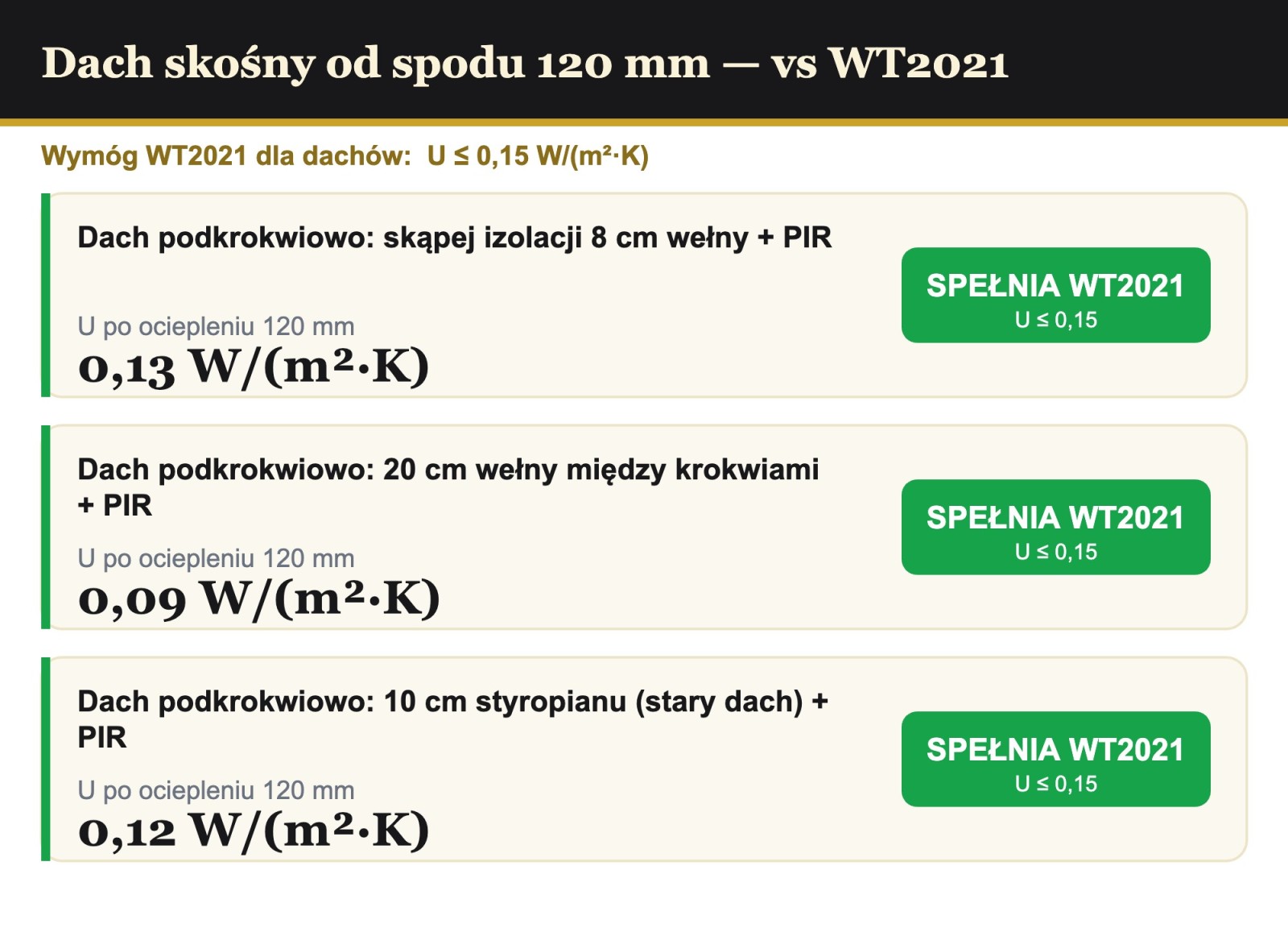 Analiza cieplna dachu podkrokwiowo 120 mm PIR AL/GK vs WT2021 0,15