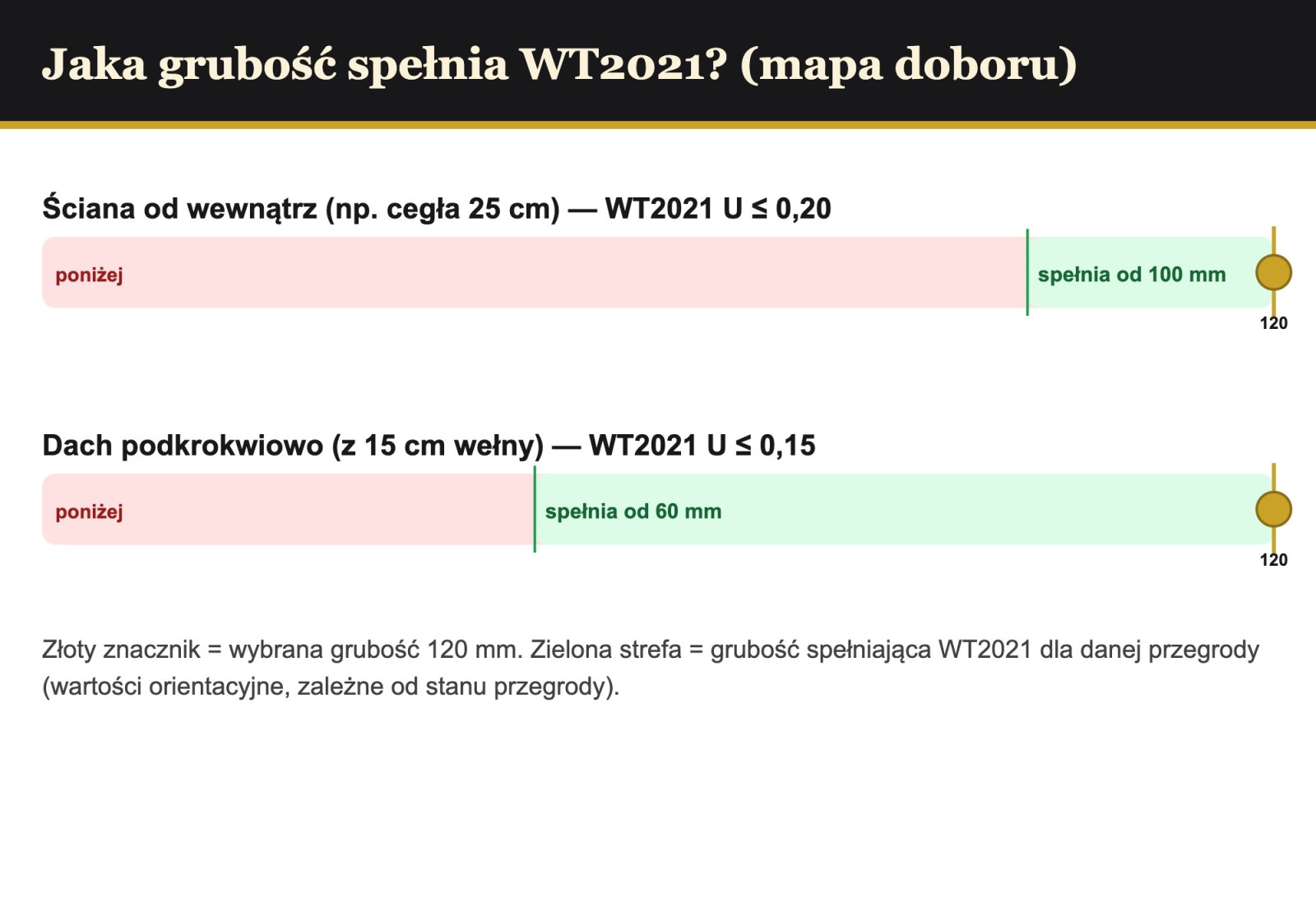 Mapa doboru grubości PIR AL/GK pod WT2021 — ściana i dach, wybrana grubość 120 mm