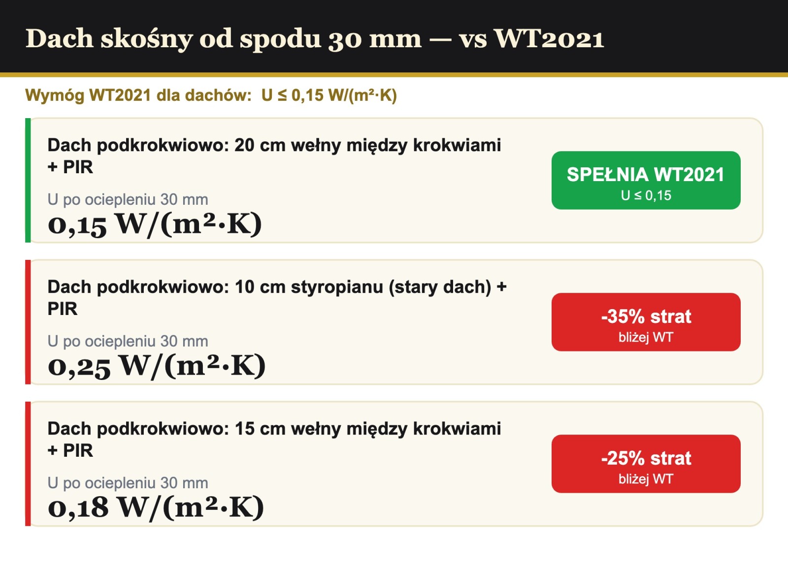 Analiza cieplna dachu podkrokwiowo 30 mm PIR AL/GK vs WT2021 0,15
