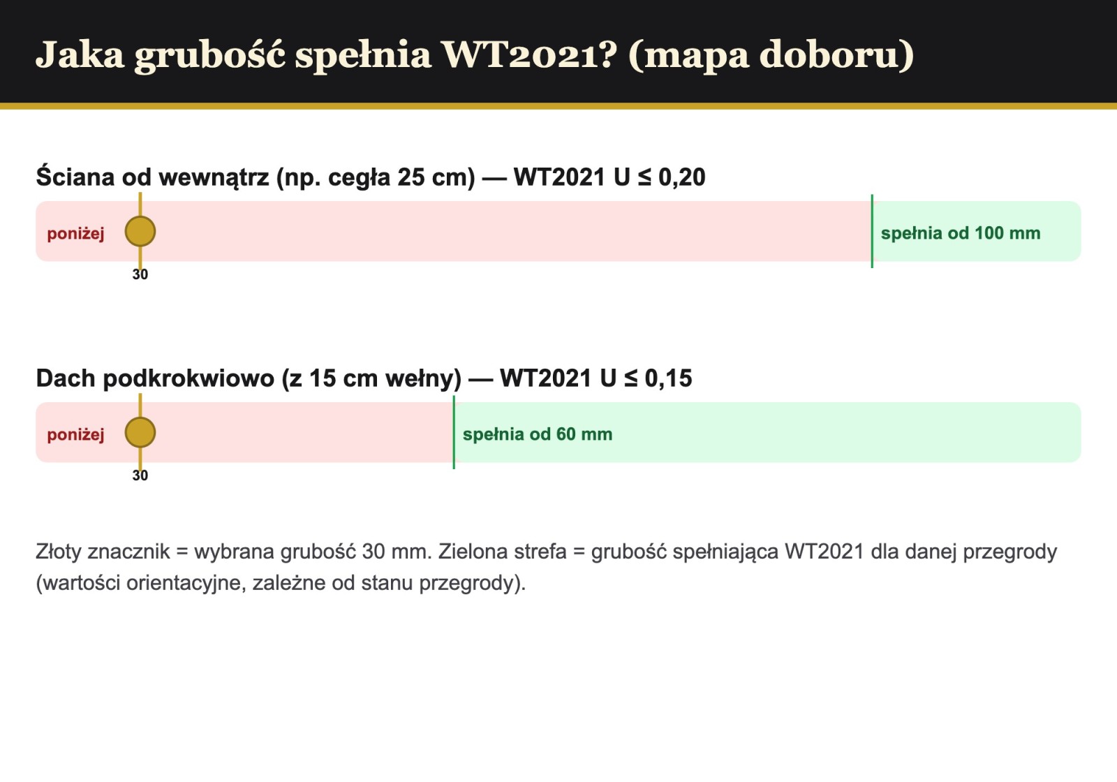 Mapa doboru grubości PIR AL/GK pod WT2021 — ściana i dach, wybrana grubość 30 mm
