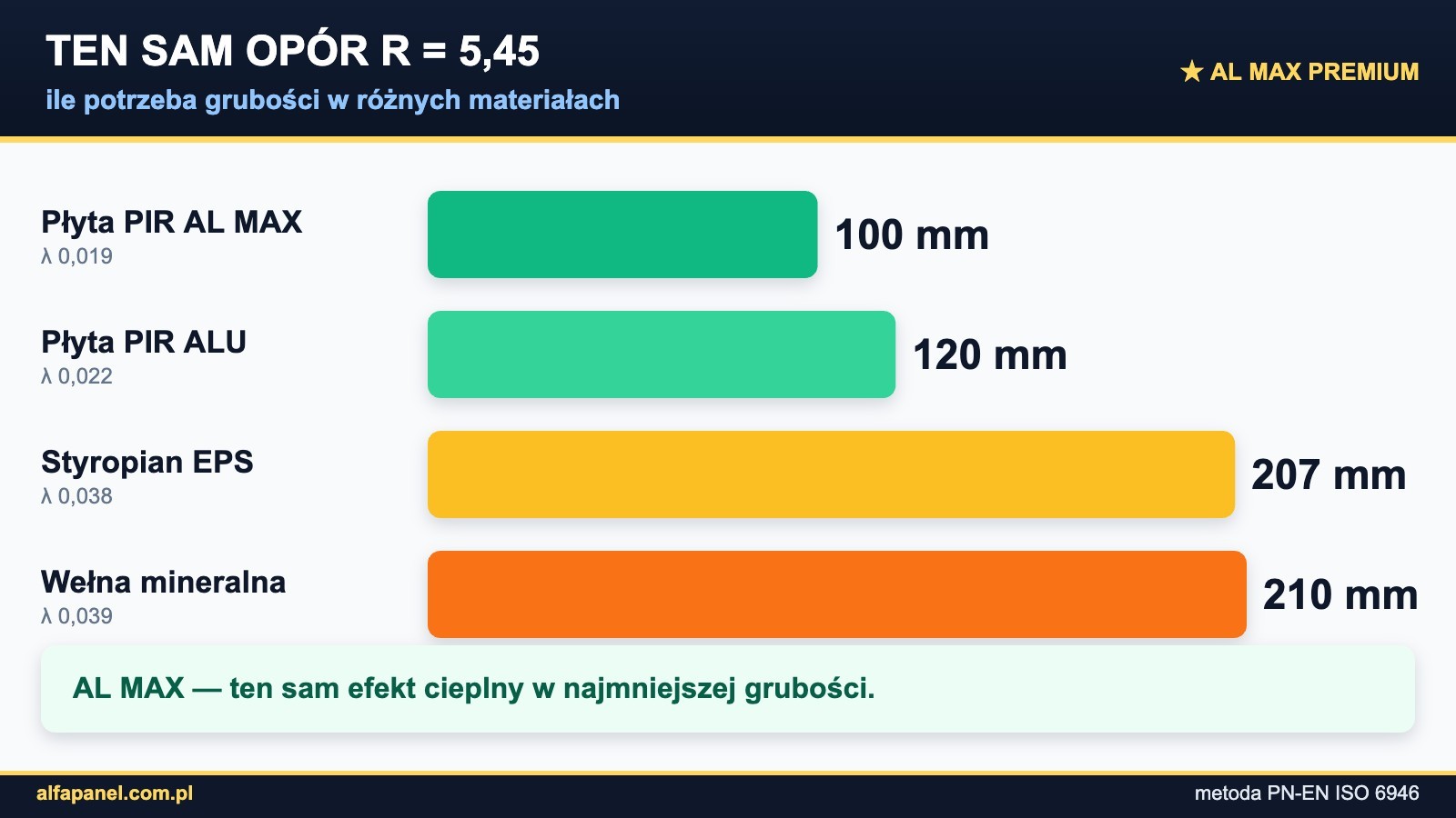 Porównanie grubości dla tego samego oporu R