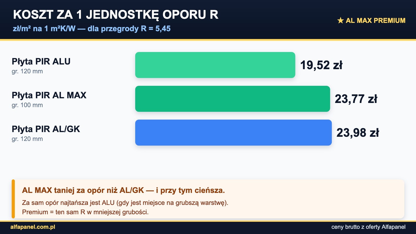 Analiza kosztowa AL MAX vs ALU vs AL/GK