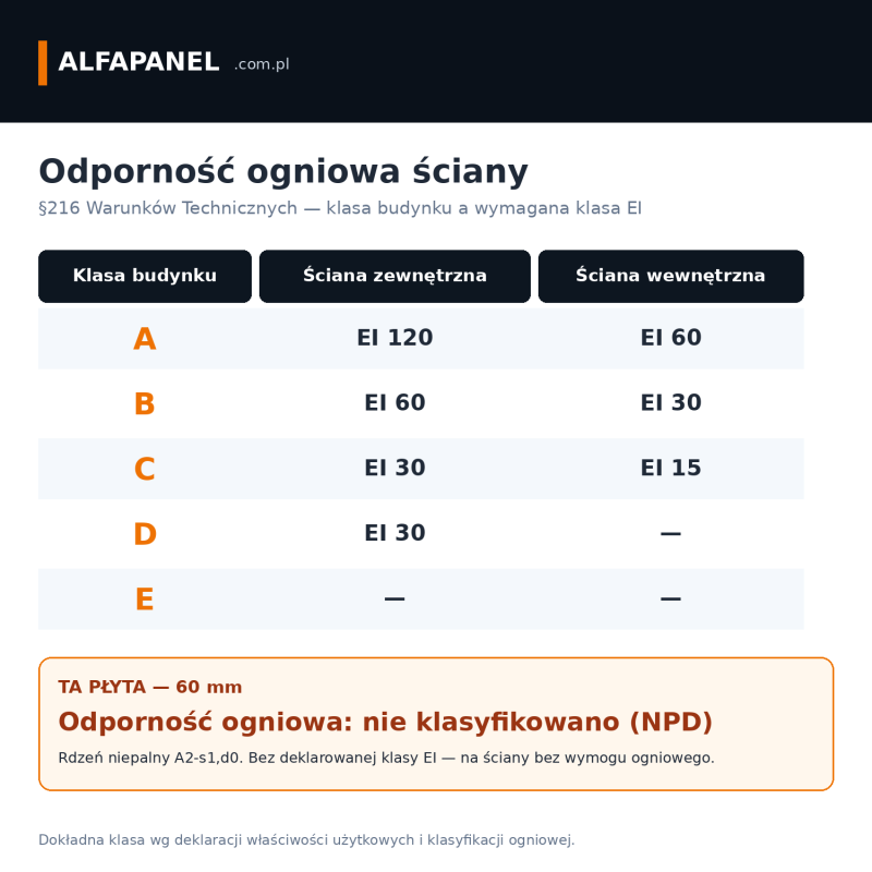 Odporność ogniowa płyty ściennej z wełny mineralnej 60 mm — w tej grubości NPD, rdzeń niepalny A2-s1,d0
