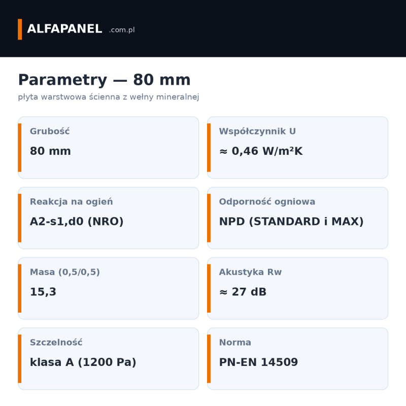 Parametry techniczne płyty ściennej z wełny mineralnej 80 mm — odporność ogniowa, U, reakcja na ogień A2-s1,d0, akustyka, PN-EN 14509
