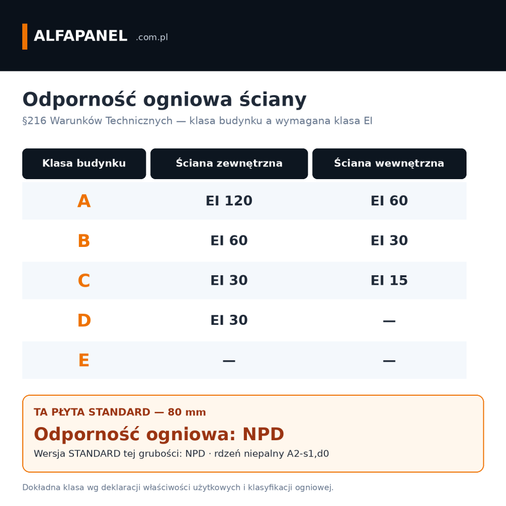 Klasyfikacja ogniowa płyt ściennych z wełny mineralnej — NPD dla 80 mm, EI 60 od 100 mm