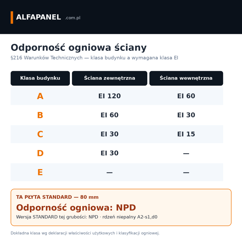 Odporność ogniowa płyty ściennej z wełny mineralnej 80 mm — w tej grubości NPD, rdzeń niepalny A2-s1,d0
