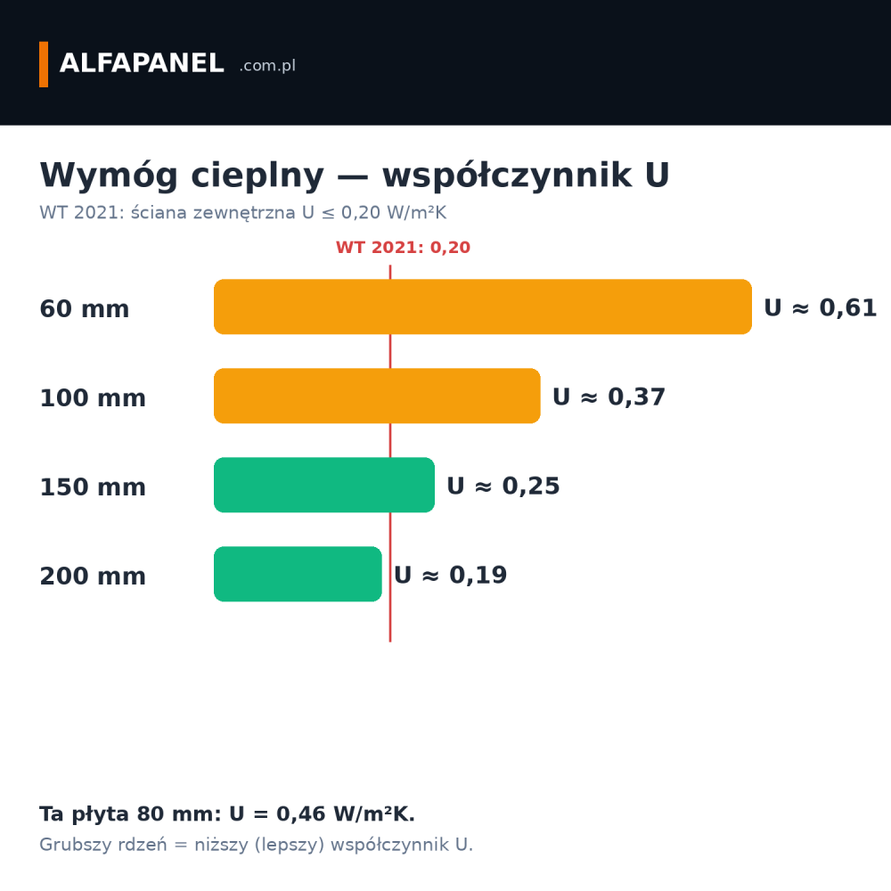 Izolacja cieplna płyty ściennej z wełny mineralnej 80 mm — U 0,46 W/m²K