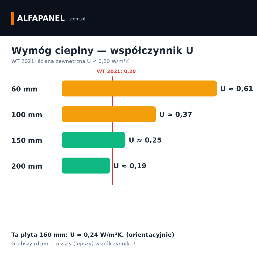 Współczynnik U płyty ściennej z wełny mineralnej 160 mm na tle wymogu WT 2021