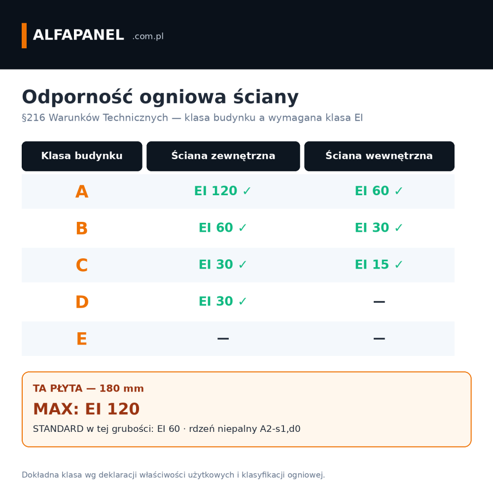 Odporność ogniowa EI 120 płyty ściennej z wełny mineralnej MAX 180 mm a klasy odporności pożarowej budynku wg §216