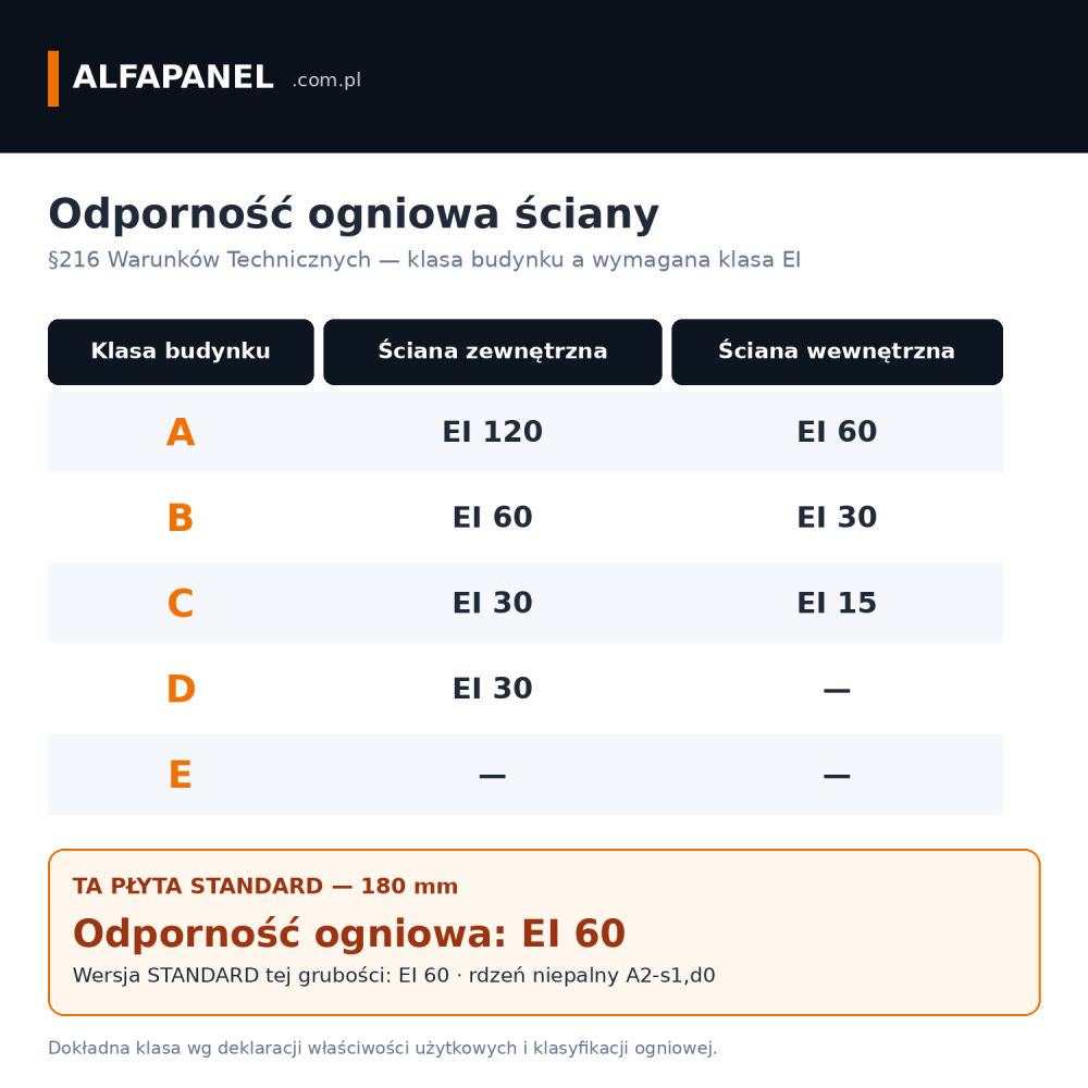Odporność ogniowa EI 60 płyty ściennej z wełny mineralnej STANDARD 180 mm a klasy odporności pożarowej budynku wg §216