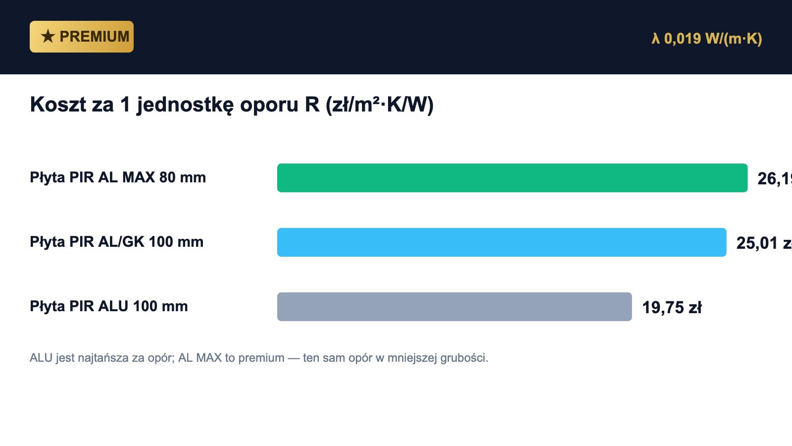 Koszt za 1 jednostkę oporu R — premium vs standard.