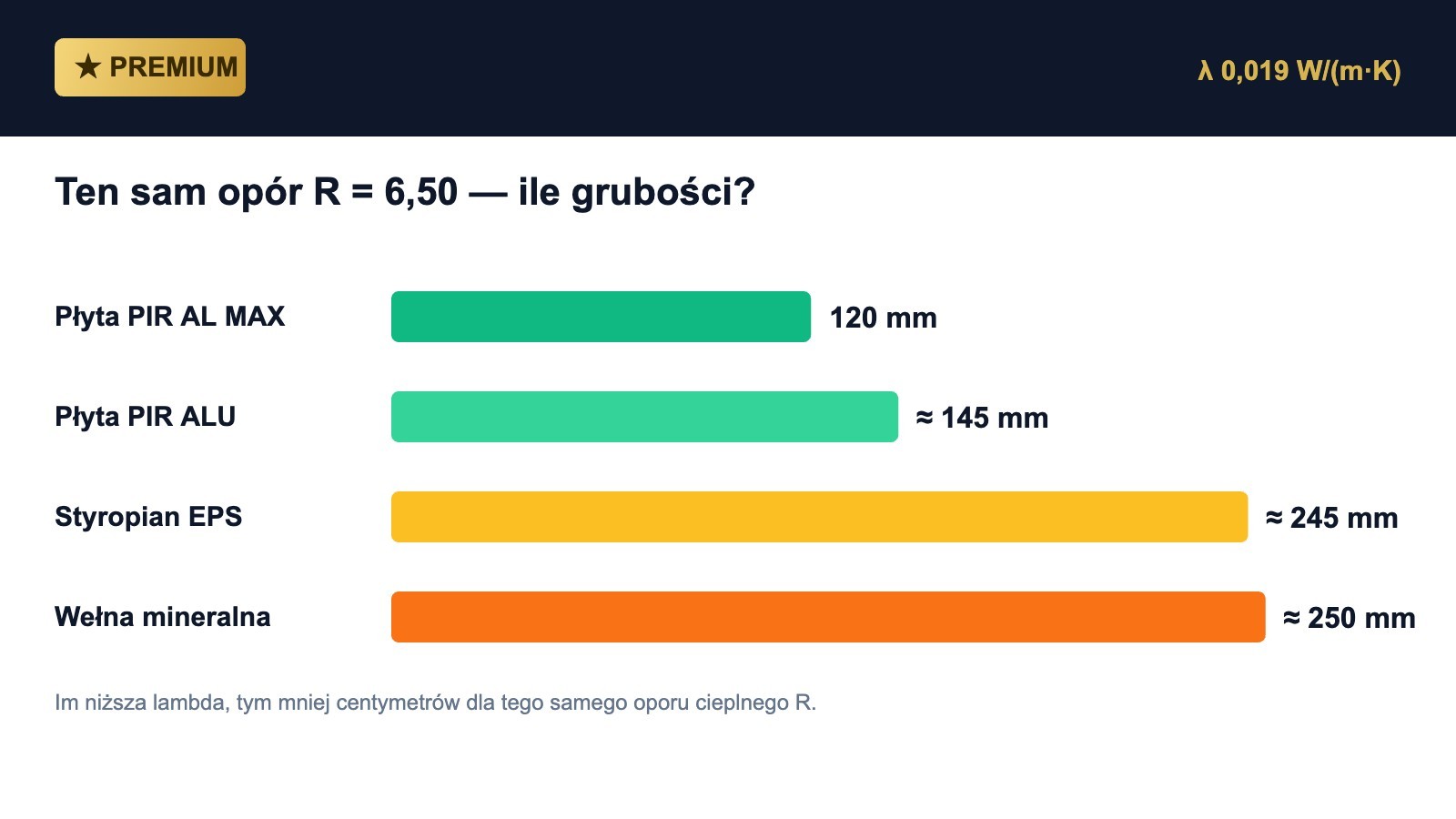 Ten sam opór R = 6,50 — ile grubości w różnych materiałach.