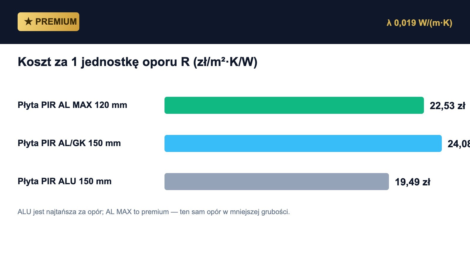 Koszt za 1 jednostkę oporu R — premium vs standard.