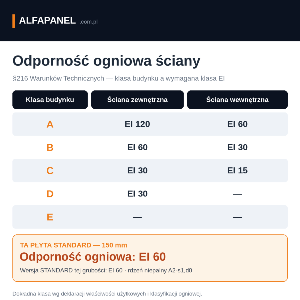 Odporność ogniowa EI 60 płyty ściennej z wełny mineralnej STANDARD 150 mm a klasy odporności pożarowej budynku wg §216