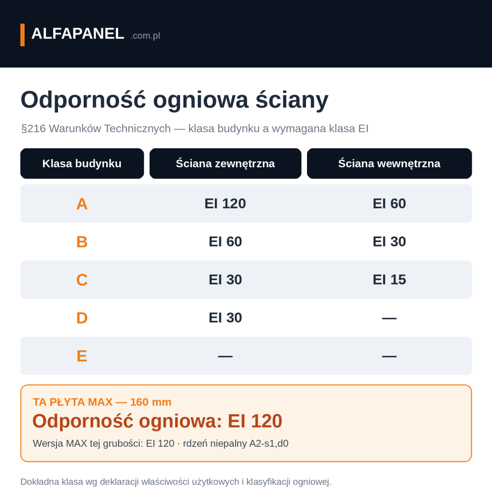 Odporność ogniowa EI 120 płyty ściennej z wełny mineralnej MAX 160 mm a klasy odporności pożarowej budynku wg §216