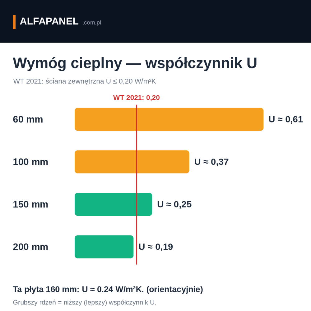 Współczynnik U płyty ściennej z wełny mineralnej 160 mm na tle wymogu WT 2021