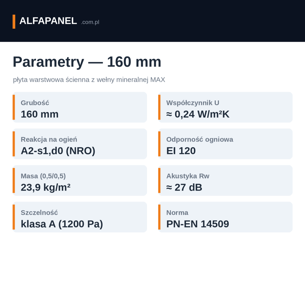 Parametry techniczne płyty ściennej z wełny mineralnej MAX 160 mm EI 120 U 0,24 A2-s1,d0 masa 23,9 kg/m² Rw 27 dB PN-EN 14509